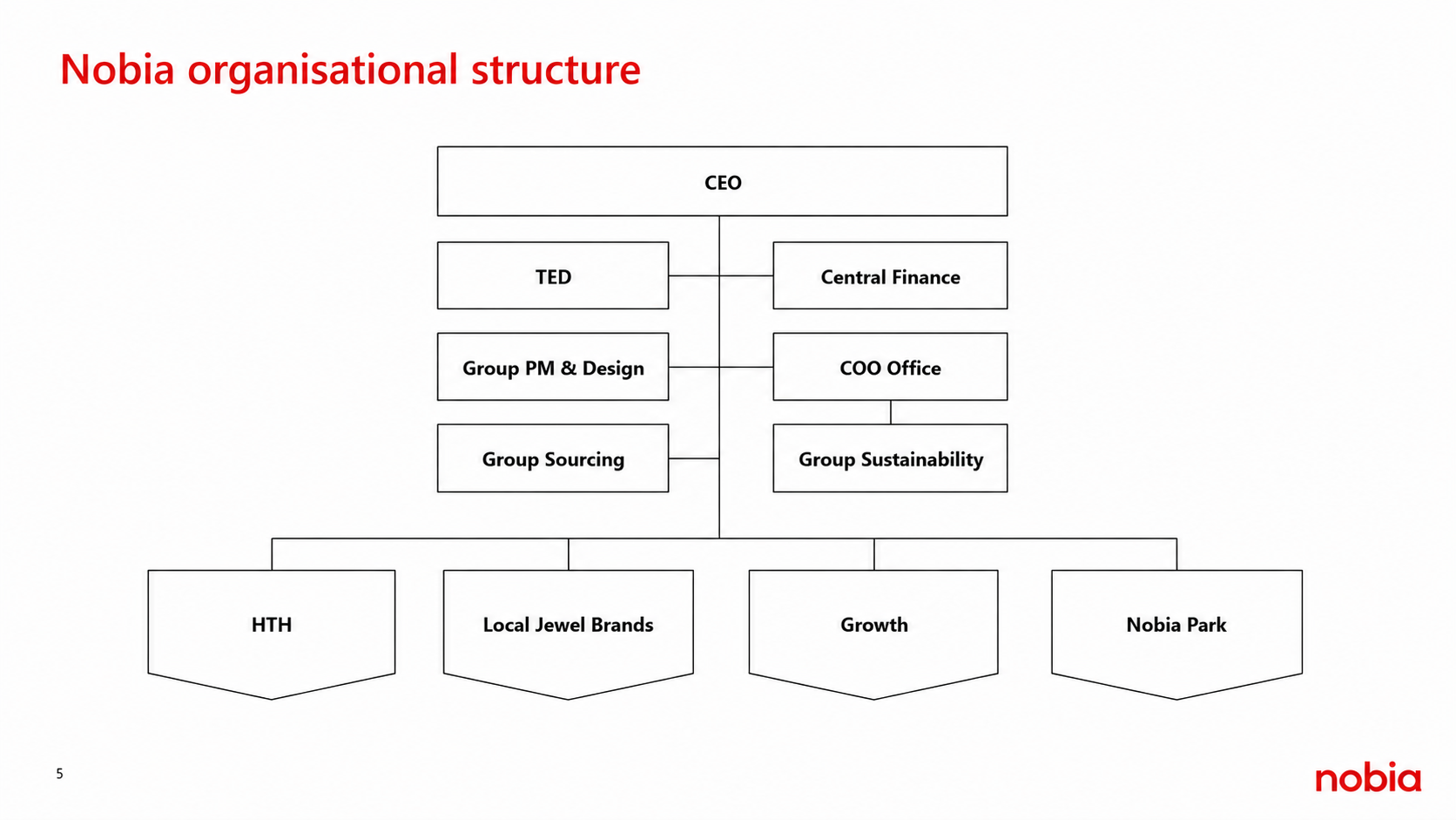 Nobia Organisation Schema Nobia Organisational Structure 2026