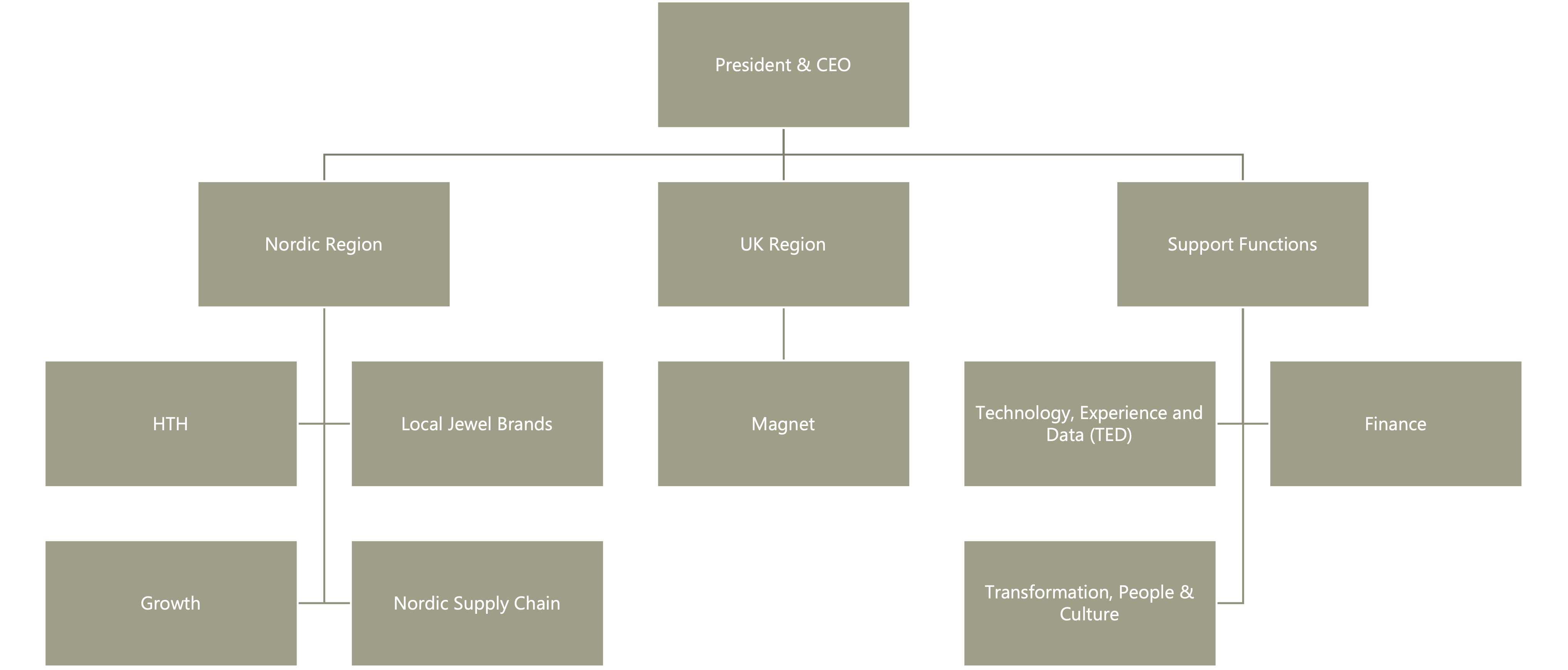 Nobia Organisation Schema